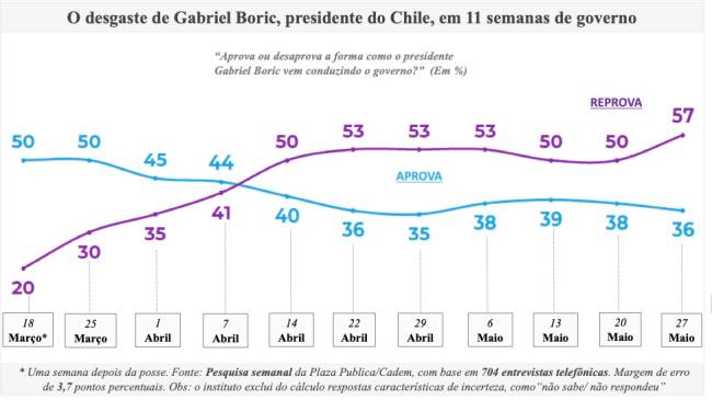 O desgaste de Gabriel Boric .