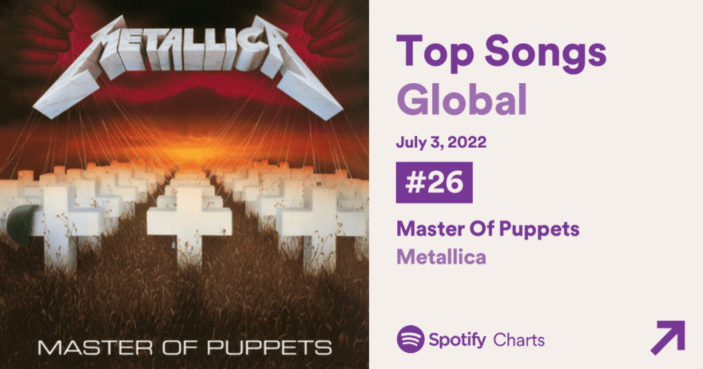 73154cc3fc5d506b5f5396bd39692d1e801c7eee A música Master of Puppets, do Metallica, atingiu o 26 lugar do Spotify neste domingo, 3