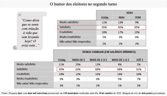 O humor dos eleitores .