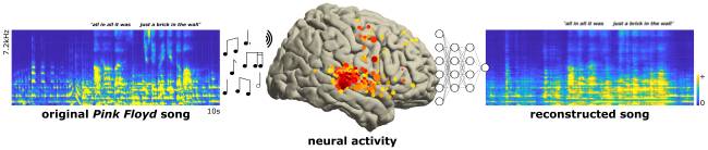 Gráfico mostra as ondas sonoras da canção original, as regiões do cérebro associadas à percepção cerebral e, do lado direito, a reprodução a partir das ondas neurais -