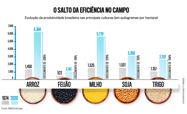 Eficiência no campo