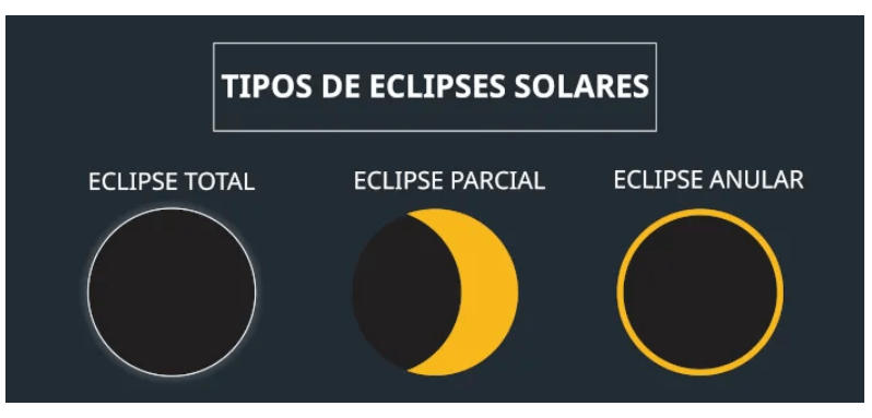 Captura de tela 2023-10-10 165920 Diferentes tipos de eclipses solares - -----