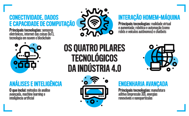 pilares tecnológicos da indústria 4.0