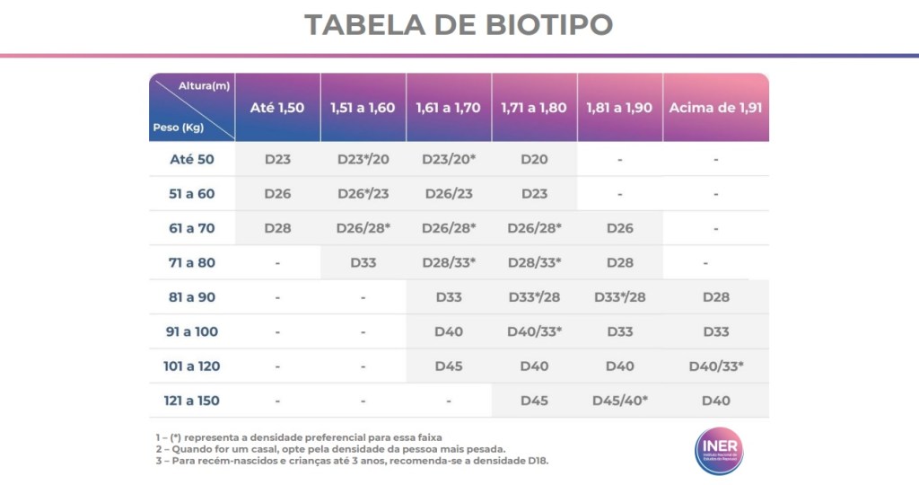 Tabela mostra densidade adequada para cada biotipo