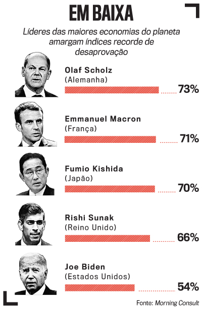 desaprovação líderes