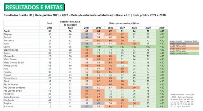 Resultados de alfabetização no Brasil e em cada Unidade da Federação na rede pública de ensino, em 2021 e em 2023, e metas até 2030