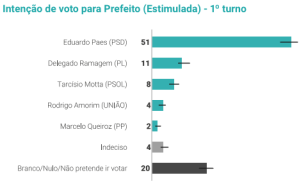 Quaest: Eduardo Paes (PSD) larga na frente na corrida pela prefeitura do Rio