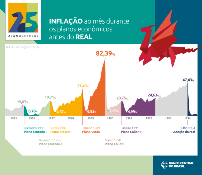 info_25anos_diego_planos_anteriores_V3 Evolução da inflação mensal e os planos econômicos lançados desde a década de 1980