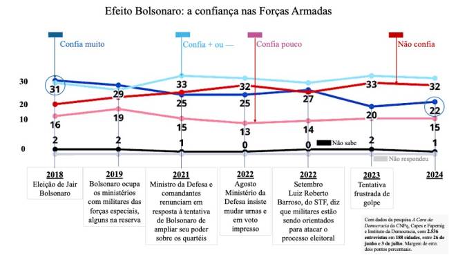 Efeito Bolsonaro a confiança nas Forças Armadas .