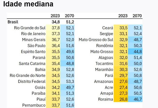 Idade mediana dos brasileiros hoje e em 2070