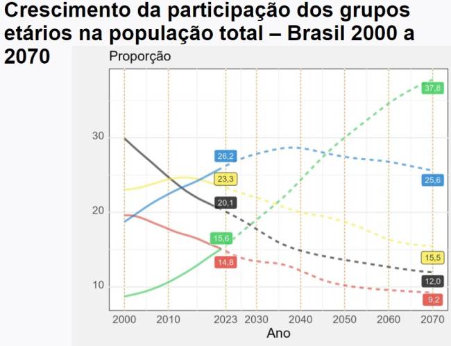 IBGE idosos Parcela de idosos na população brasileira