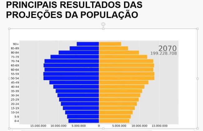 Pirâmide populacional em 2070