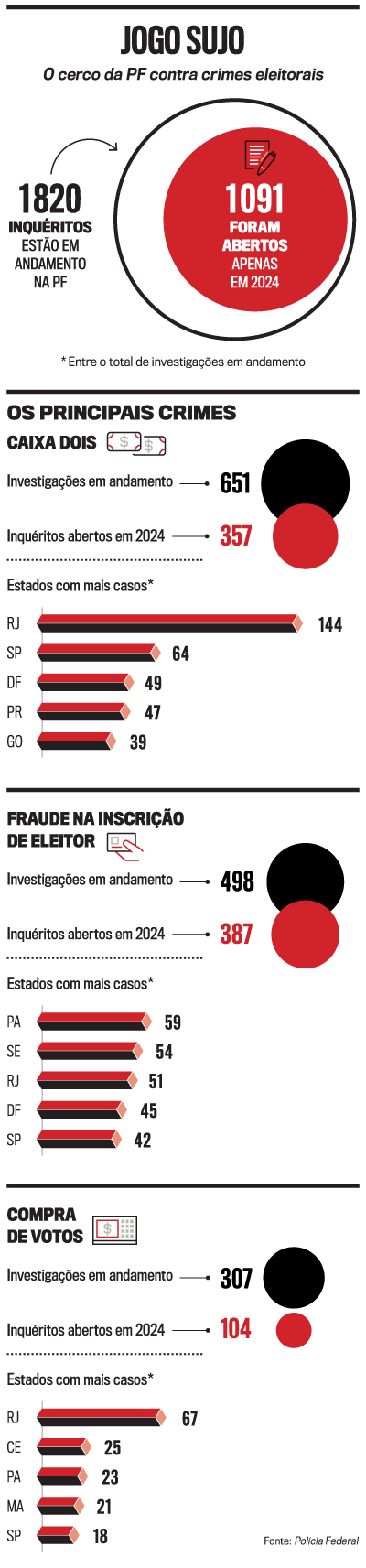 arte fraudes eleitorais