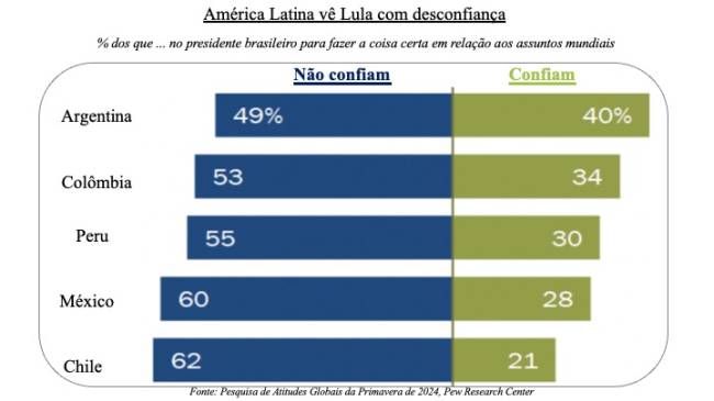 2024 09 23 América Latina Desconfiança Lula .