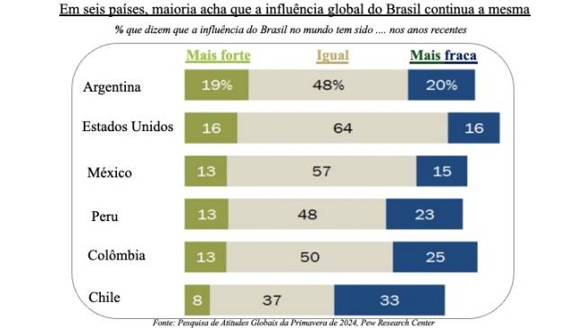 2024 09 23 Américas Influência global do Brasil .