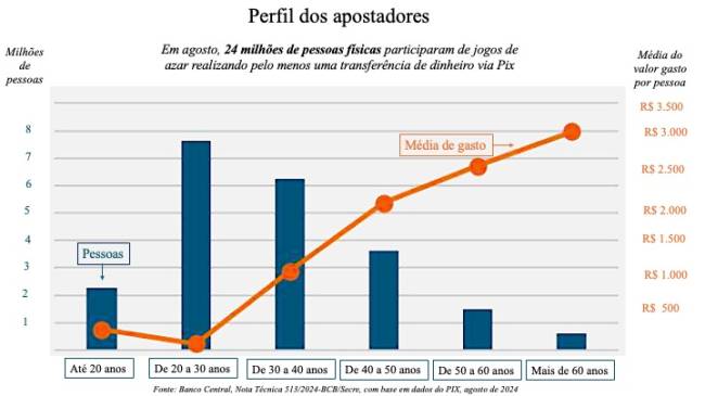 Perfil dos apostadores .