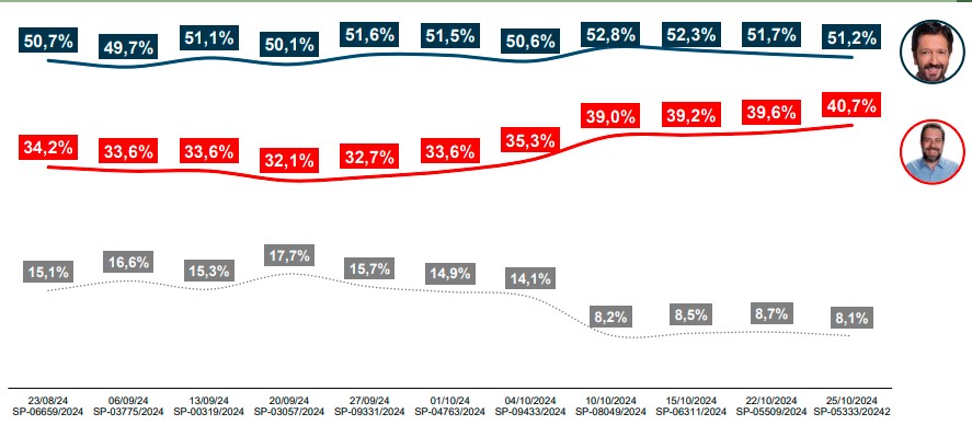 Paraná – quadro São Paulo 2 Eleições