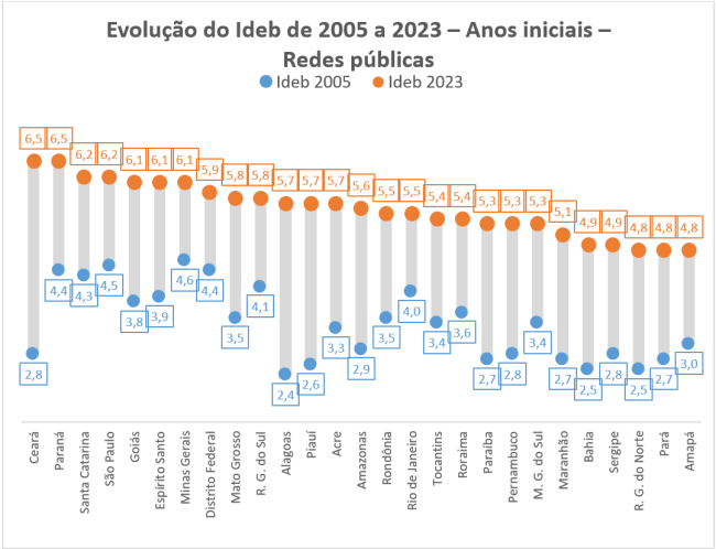 Ideb de 2005 a 2023 – Anos iniciais