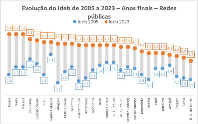 Evolução do Ideb de 2005 a 2023 – Anos finais – Redes públicas Ideb 2005 a 2023 anos finais