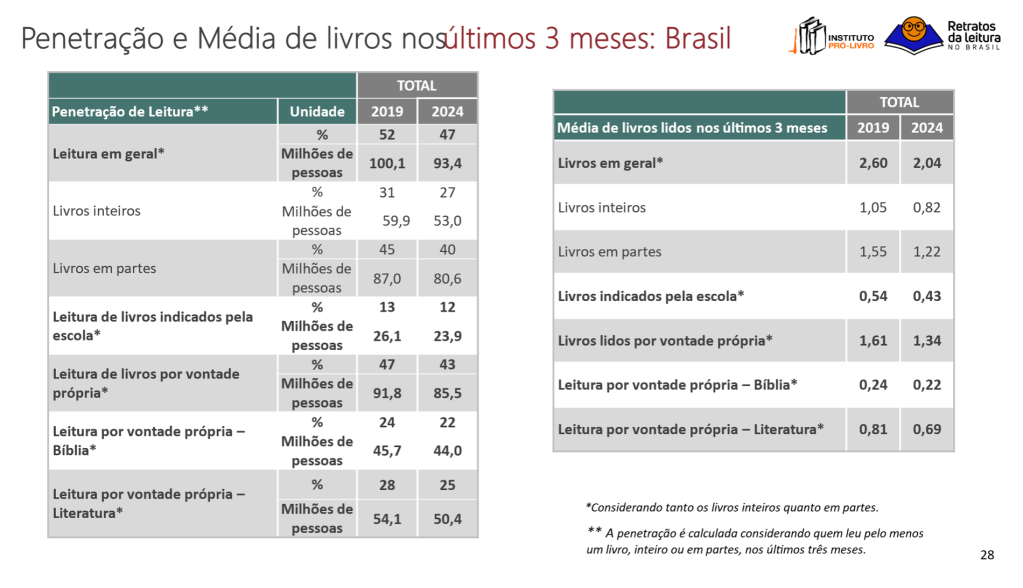 $p7i0jk9mpp (1) Dados específicos apontam que caiu até o interesse na Bíblia e em leituras escolares obrigatórias