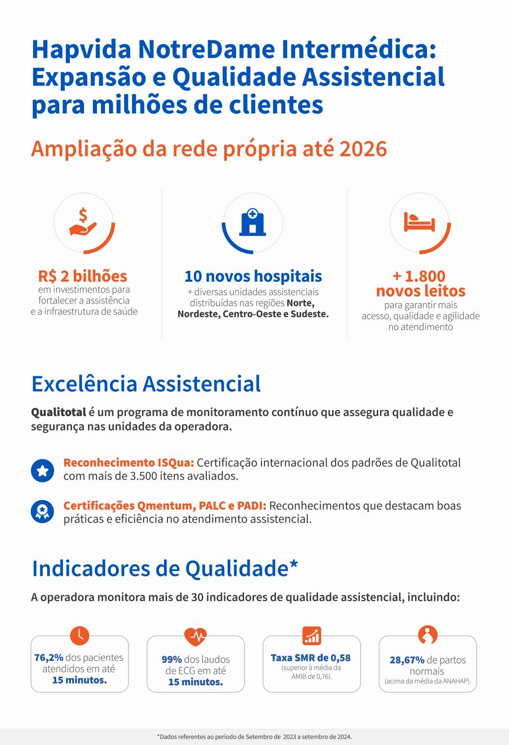 Infográfico Hapvida