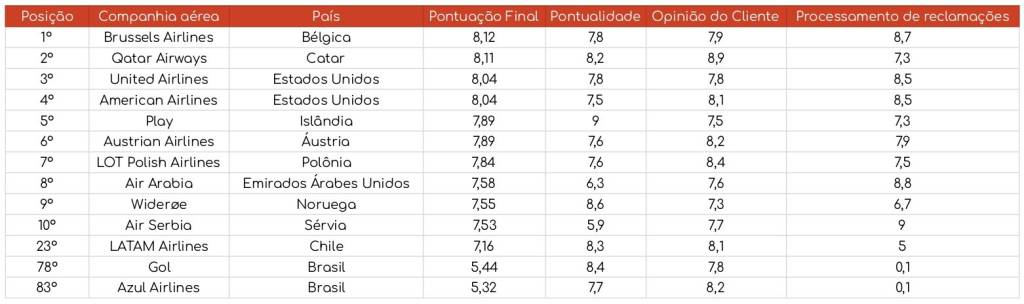 Tabela AirHelp – Página1_page-0001 Ranking das melhores companhias aéreas de 2024, segundo a AirHelp