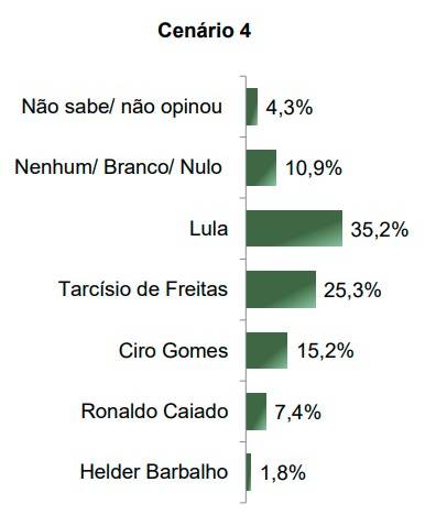 Governadores 1 Cenário para a eleição presidencial de 2026 sondado pelo instituto Paraná Pesquisas