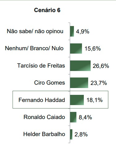 Governadores 2 Cenário para a eleição presidencial de 2026 sondado pelo instituto Paraná Pesquisas