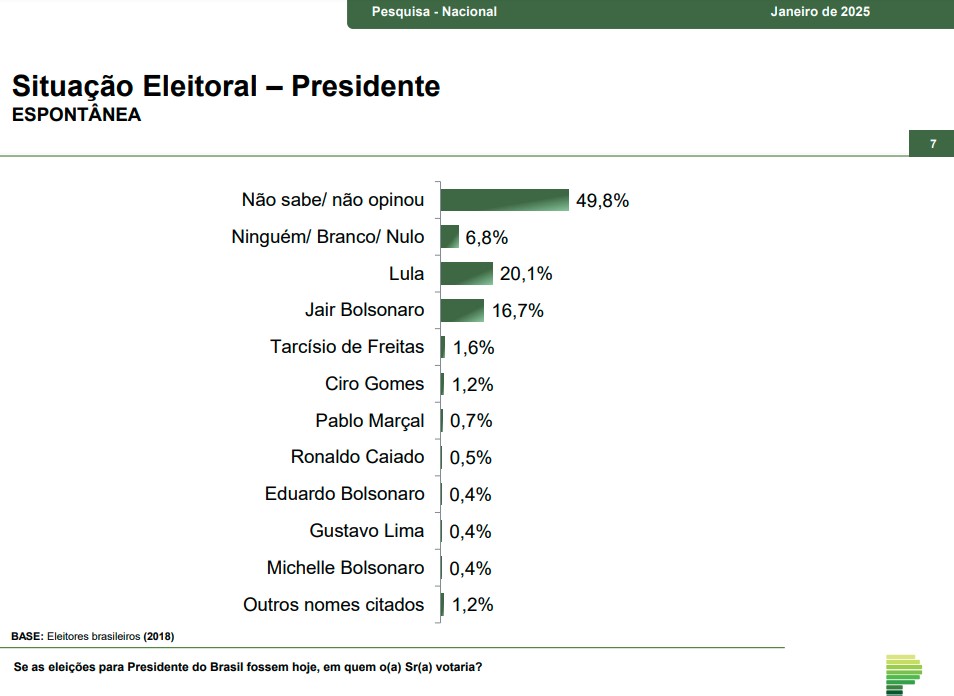Gusttavo Lima Intenções de voto em pesquisa espontânea feita entre os dias 7 e 10 de janeiro pelo instituto Paraná Pesquisas