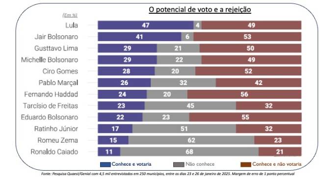 2025 01 04 Voto e rejeição Quaest .