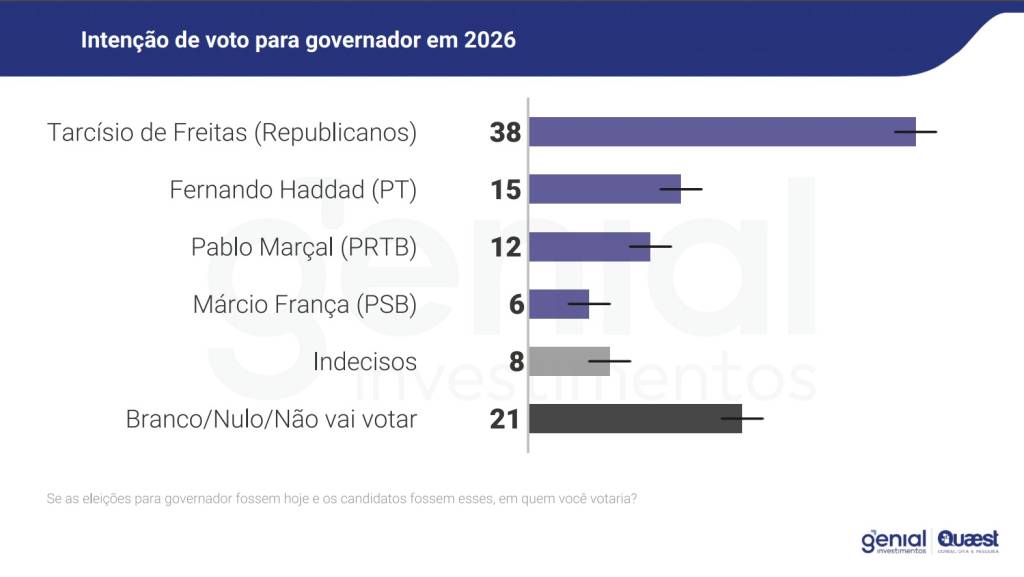 quaest 27/02 Pesquisa da Genial/Quaest para o governo de São Paulo