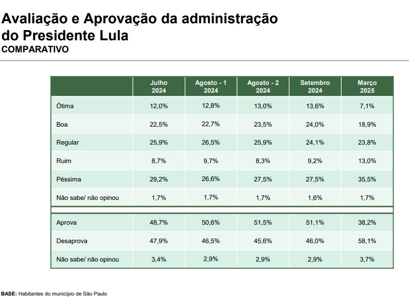 Aprovação Lula Aprovação do terceiro mandato de Lula na cidade de São Paulo, segundo o Paraná Pesquisas