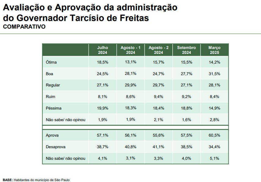 Aprovação Tarcísio Aprovação da gestão de Tarcísio de Freitas na cidade de São Paulo, segundo o Paraná Pesquisas