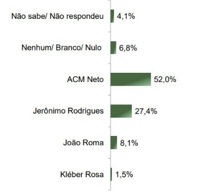 parana-pesquisas-governo-bahia-março-2025-1 Levantamento Paraná Pesquisas para o governo da Bahia publicado em março de 2025