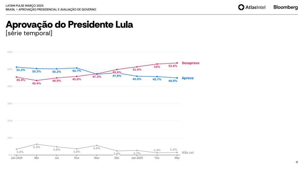 Aprovação do Presidente Lula, medida pelo instituto AtlasIntel de janeiro de 2024 a março de 2025 Aprovação do Presidente Lula, medida pelo instituto AtlasIntel de janeiro de 2024 a março de 2025