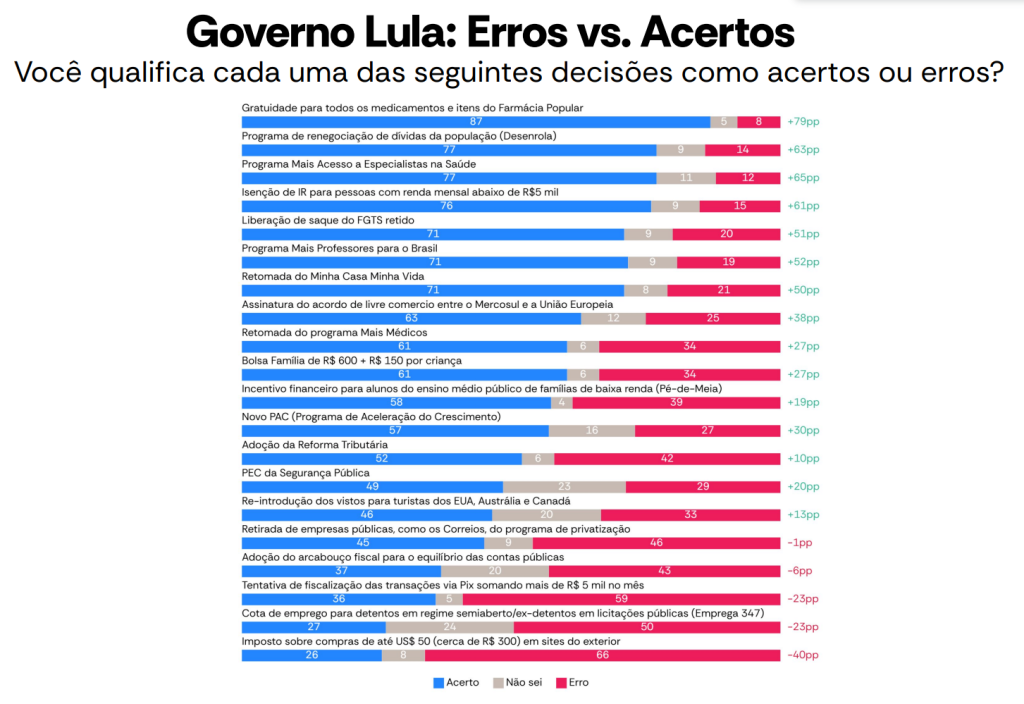 Pesquisa do instituto AtlasIntel questionou entrevistados sobre decisões do governo Lula