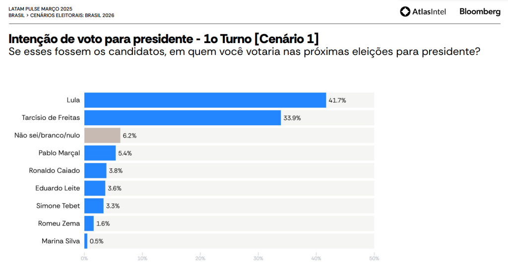 Simulação da AtlasIntel sobre as eleições de 2026