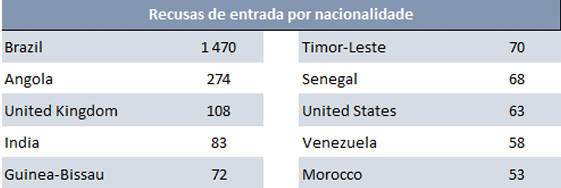 Brasileiros foram a nacionalidade mais barrada em Portugal em 2024. -