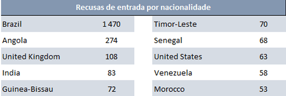 Portugal Visto Brasil Brasileiros foram a nacionalidade mais barrada em Portugal em 2024. -