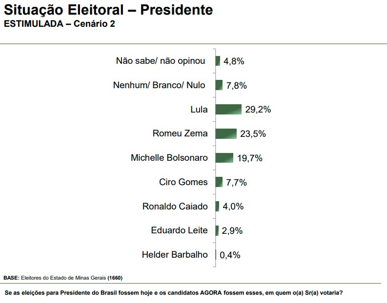 Minas – Cenário 2 Levantamento sobre a eleição presidencial feito pelo instituto Paraná Pesquisas em Minas Gerais