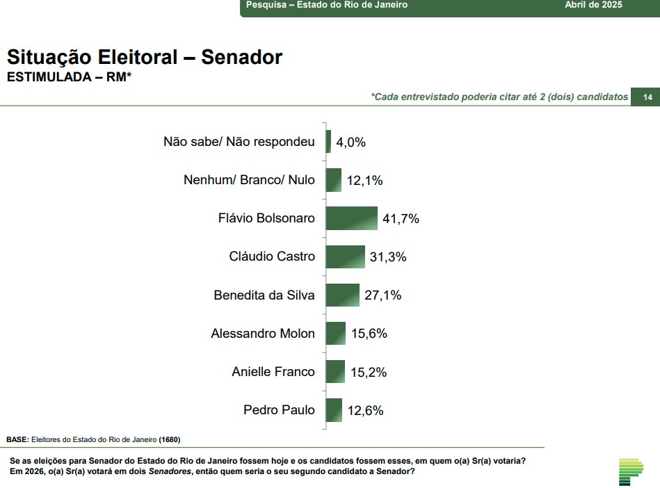 Pesquisa – Senado – Rio de Janeiro Pesquisa para a disputa a duas vagas no Senado pelo Rio de Janeiro
