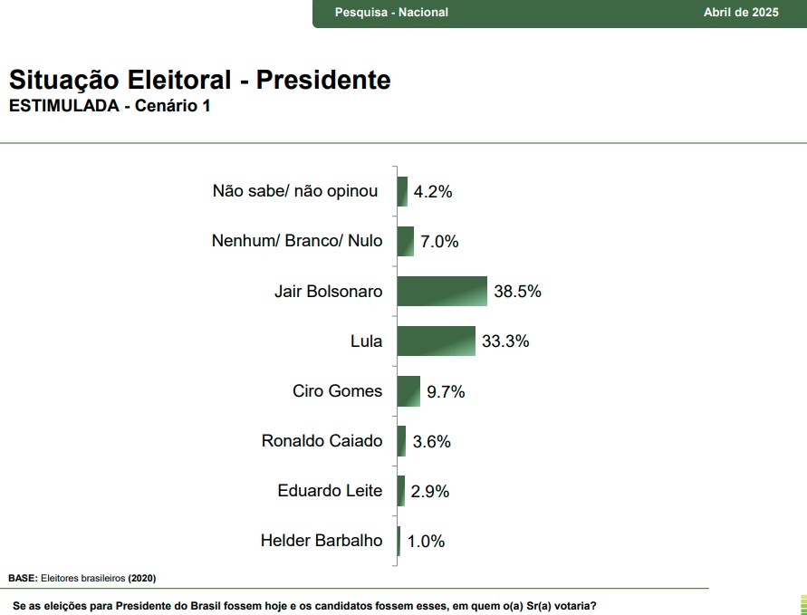 Pesquisa presidencial – primeiro turno – cenário 1 Pesquisa presidencial - primeiro turno - cenário 1