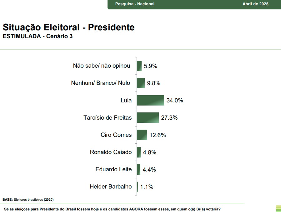 Pesquisa presidencial – primeiro turno – cenário 3 Pesquisa presidencial - primeiro turno - cenário 3