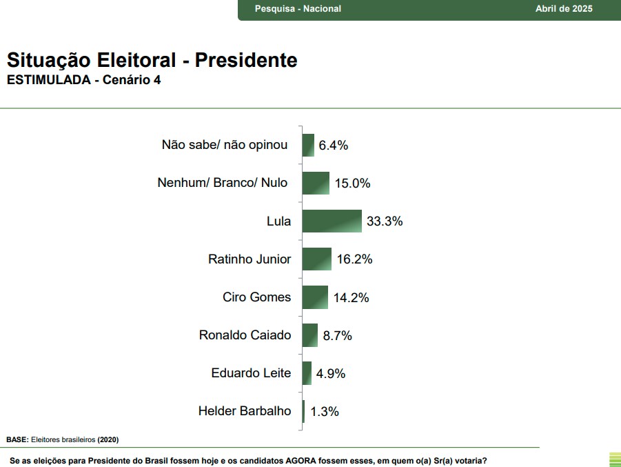 Pesquisa presidencial – primeiro turno – cenário 4 Pesquisa presidencial - primeiro turno - cenário 4