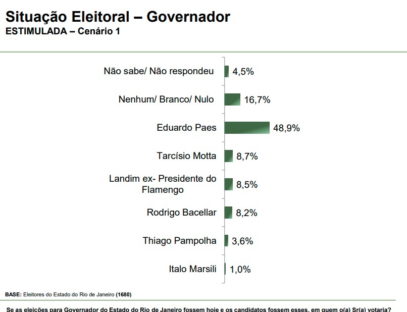 Rio de Janeiro – cenário 1 Pesquisa para o governo do Rio de Janeiro - cenário 1