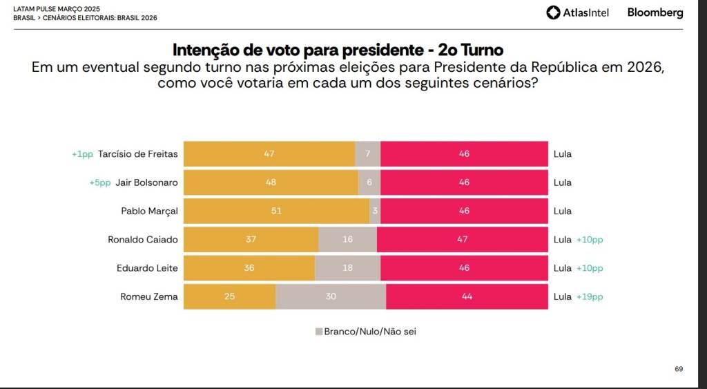 WhatsApp Image 2025-04-01 at 10.51.24 Simulação da AtlasIntel sobre as eleições de 2026