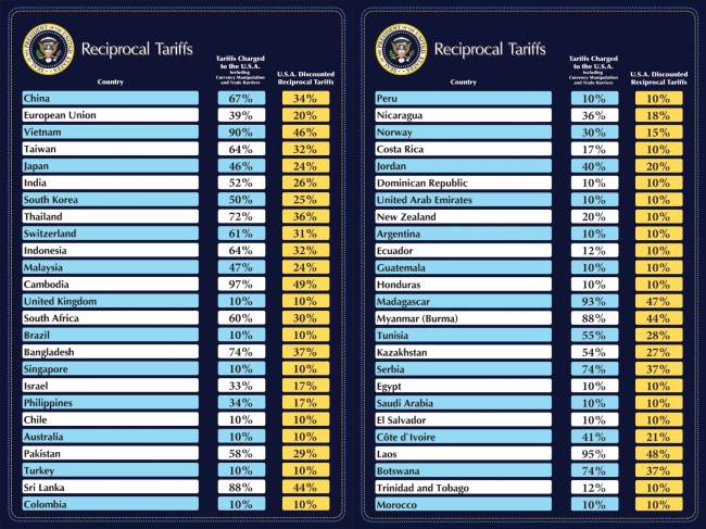Parta da lista de tarifas recíprocas a serem aplicadas pelos EUA e apresentadas por Trump em 2/04/2025