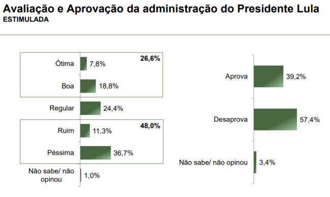 Levantamento Paraná Pesquisas sobre a aprovação do governo Lula em todo o território nacional, publicado em abril de 2025.