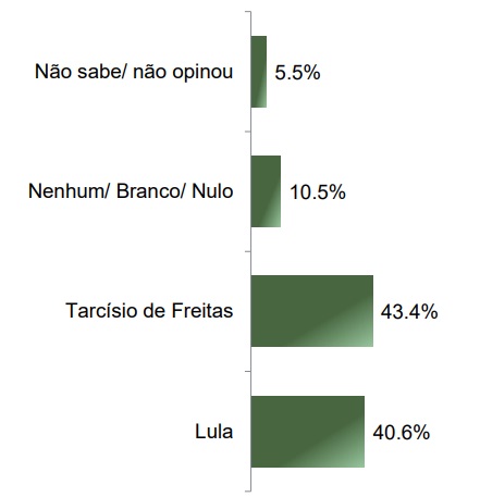 parana-pesquisas-governo-federal-nacional-abril-2025-3 Levantamento Paraná Pesquisas para o governo federal, realizado em todo o Brasil, publicado em abril de 2025.