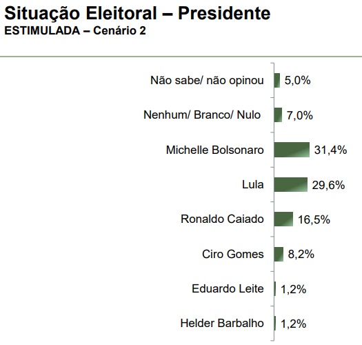 parana-pesquisas-governo-federal-tocantins-abril-2025-2 Levantamento Paraná Pesquisas para o governo federal com eleitores do Tocantins, publicado em abril de 2025.